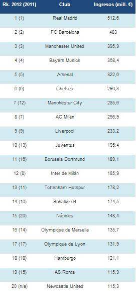 Ranking Deloitte Money Football 2012