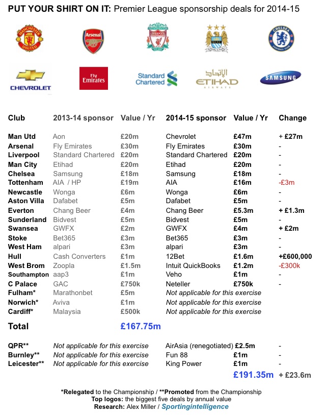 Premier League Sponsors 2014-15