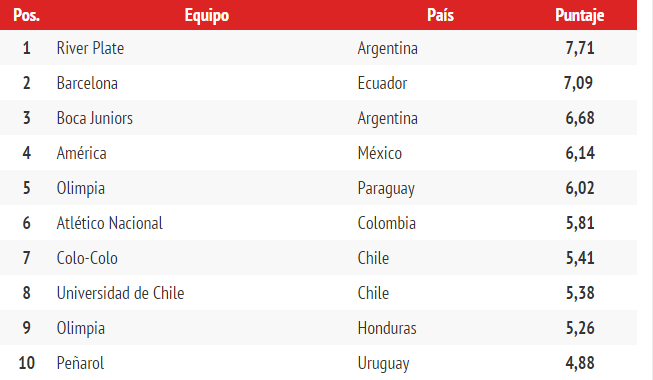 Ranking Digital de Clubes 2014