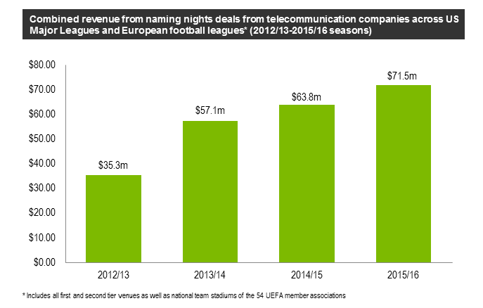 combined-revenue-from-naming-rights-deals-from-telecommunication-companies